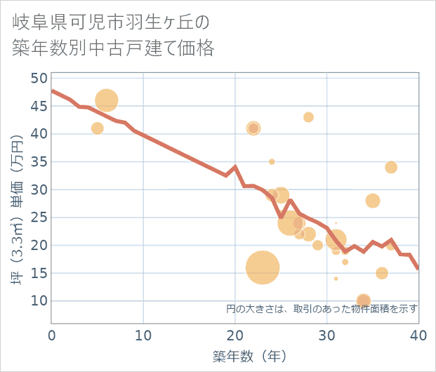 岐阜県可児市羽生ケ丘の築年数別の中古戸建て坪単価