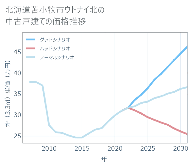 北海道苫小牧市ウトナイ北の中古戸建て価格推移