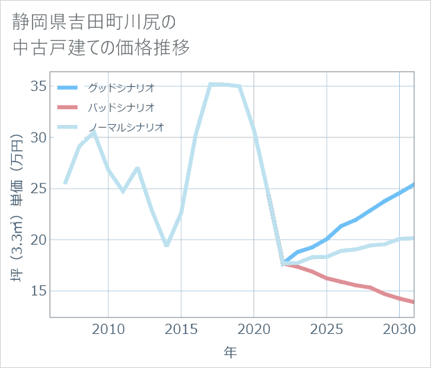 静岡県吉田町川尻の中古戸建て価格推移