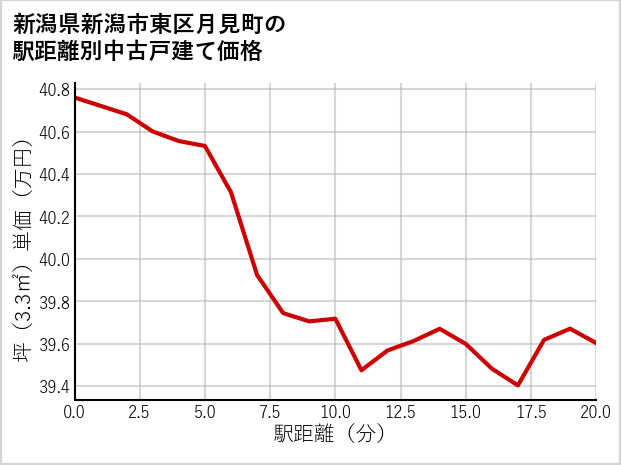 新潟県新潟市東区月見町の徒歩距離別の中古戸建て坪単価