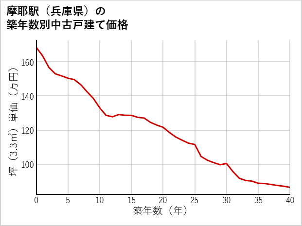 摩耶駅（兵庫県）の築年数別の中古戸建て坪単価