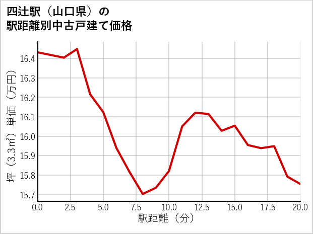 四辻駅（山口県）の徒歩距離別の中古戸建て坪単価