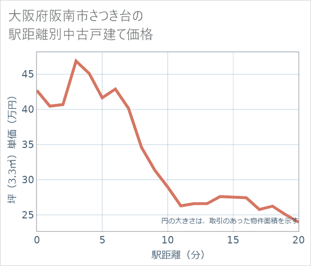 大阪府阪南市さつき台の徒歩距離別の中古戸建て坪単価