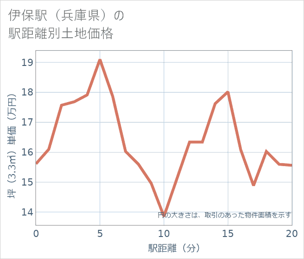 伊保駅(兵庫県)の徒歩距離別の土地坪単価