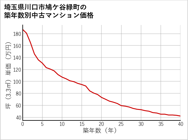 埼玉県川口市鳩ケ谷緑町の築年数別の中古マンション坪単価