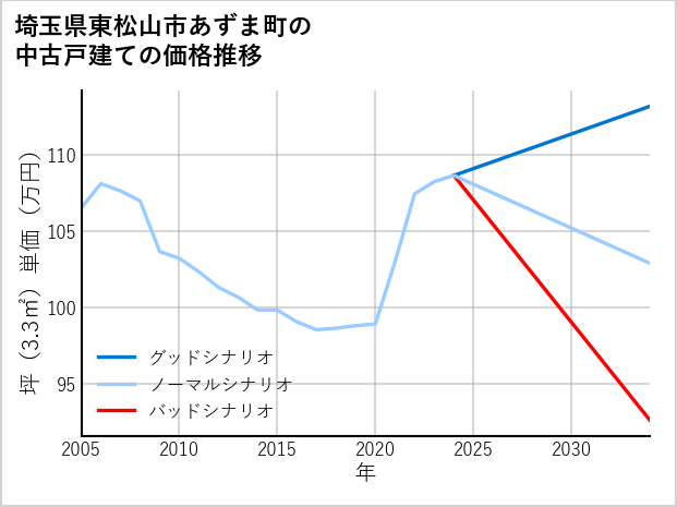埼玉県東松山市あずま町の中古戸建て価格推移