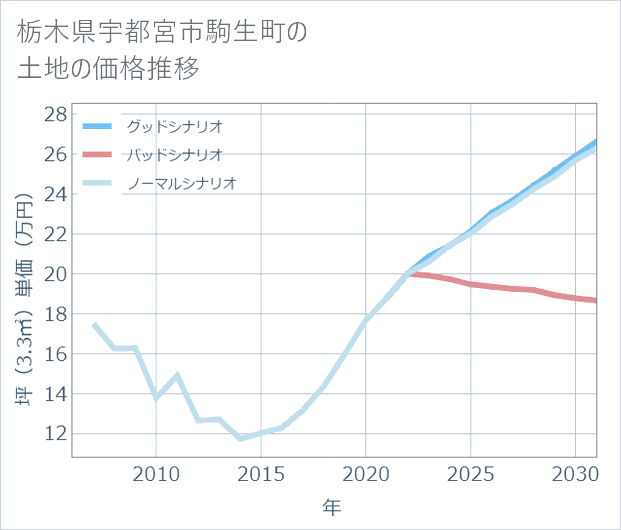 栃木県宇都宮市駒生町の土地価格推移
