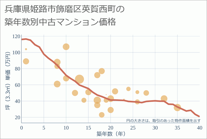 兵庫県姫路市飾磨区英賀西町の築年数別の中古マンション坪単価