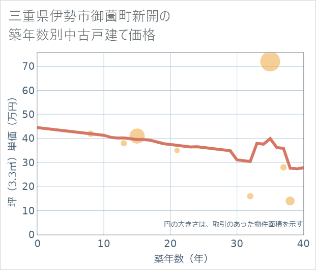 三重県伊勢市御薗町新開の築年数別の中古戸建て坪単価