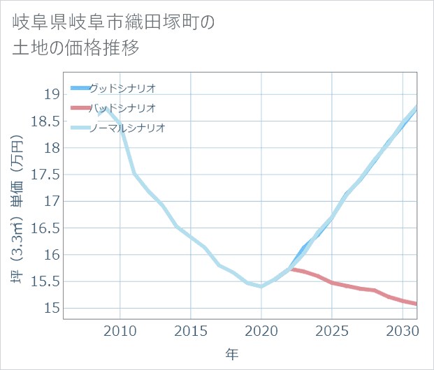 岐阜県岐阜市織田塚町の土地価格推移