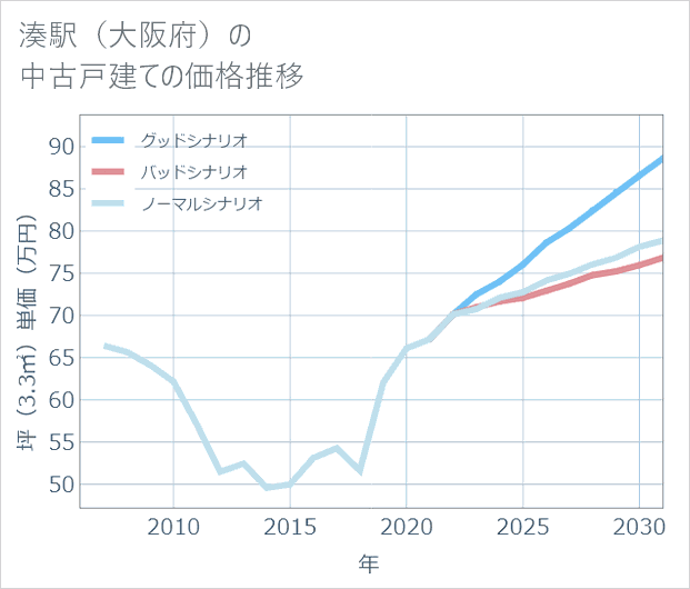 湊駅(大阪府)の中古戸建て価格推移