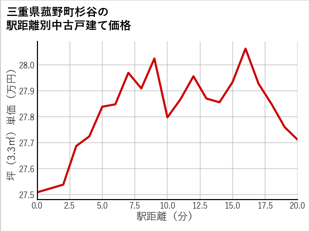 三重県菰野町杉谷の徒歩距離別の中古戸建て坪単価