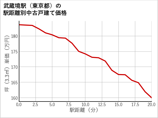 武蔵境駅（東京都）の徒歩距離別の中古戸建て坪単価