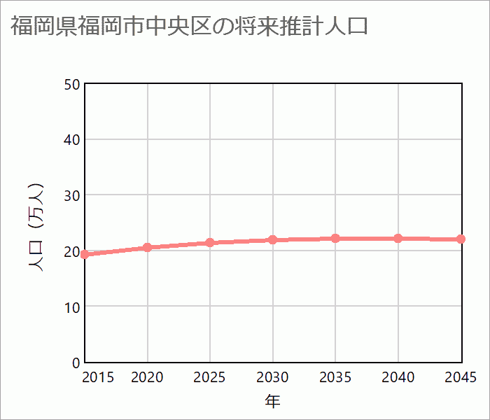 福岡市中央区の将来推計人口