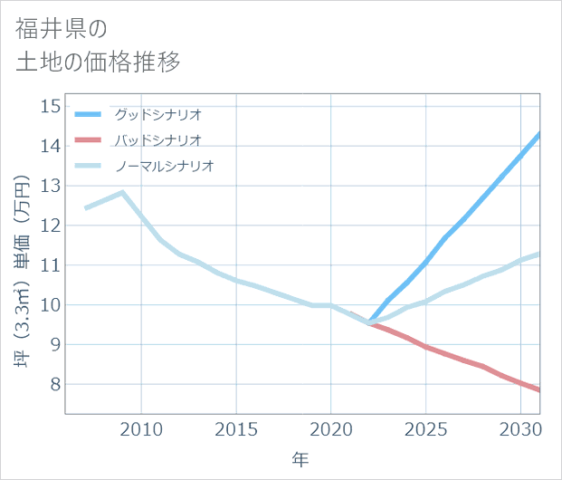 福井県の土地価格推移
