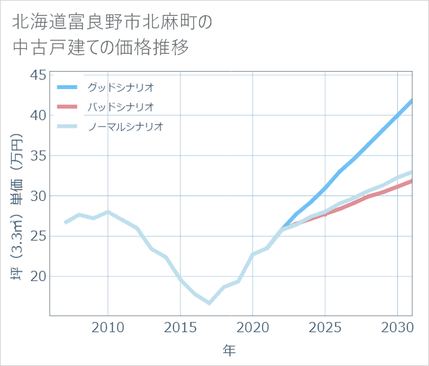 北海道富良野市北麻町の中古戸建て価格推移
