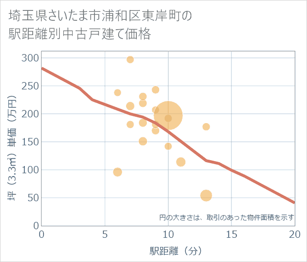 埼玉県さいたま市浦和区東岸町の徒歩距離別の中古戸建て坪単価