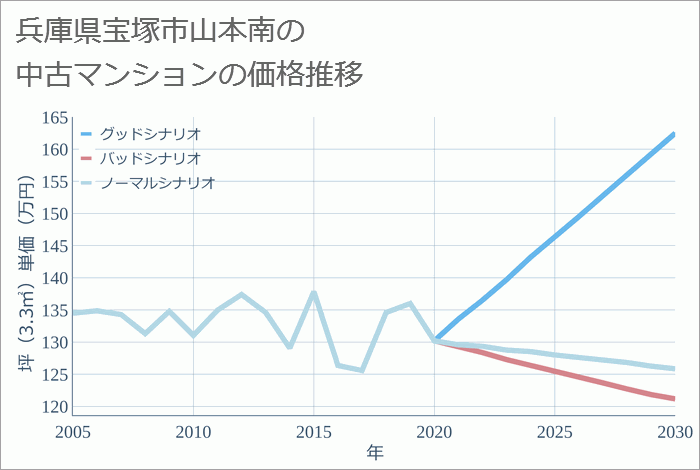 兵庫県宝塚市山本南の中古マンション価格推移