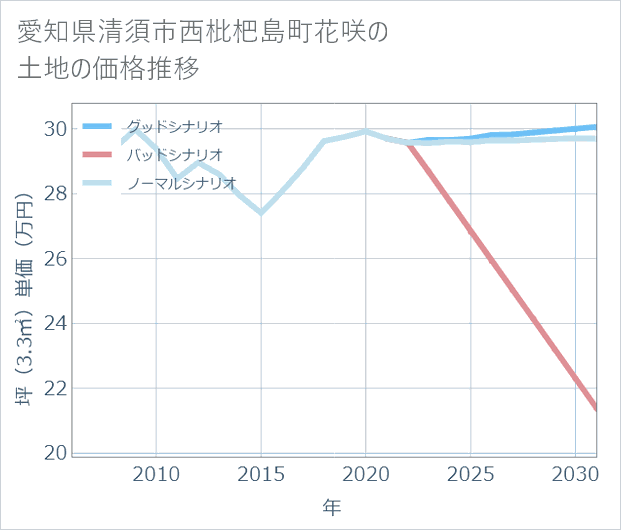 愛知県清須市西枇杷島町花咲の土地価格推移
