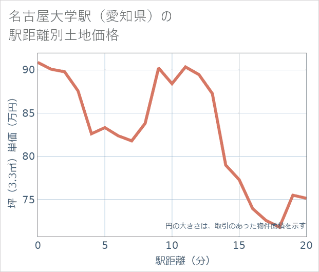 名古屋大学駅(愛知県)の徒歩距離別の土地坪単価