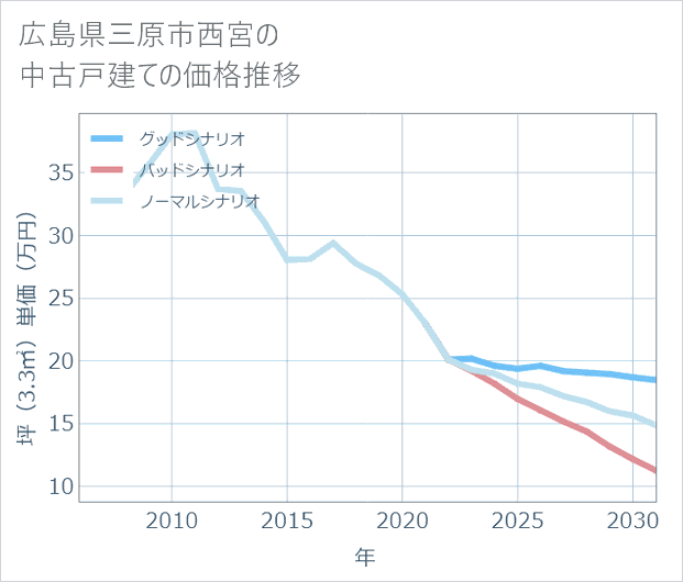 広島県三原市西宮の中古戸建て価格推移