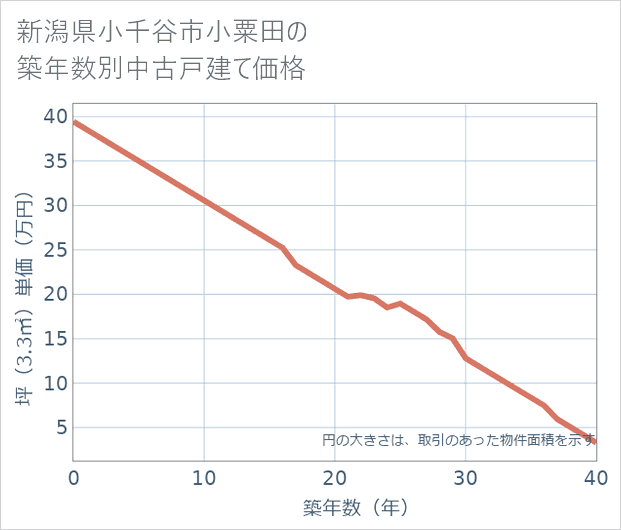 新潟県小千谷市小粟田の築年数別の中古戸建て坪単価