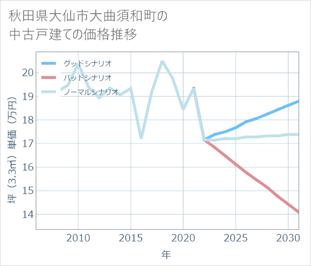 秋田県大仙市大曲須和町の中古戸建て価格推移