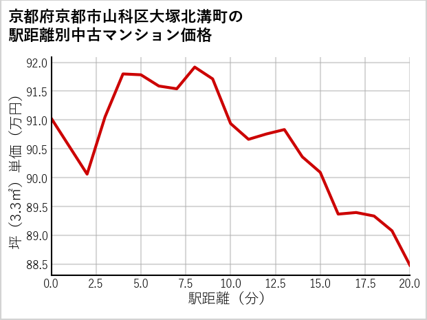 京都府京都市山科区大塚北溝町の徒歩距離別の中古マンション坪単価