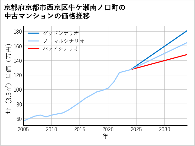 京都府京都市西京区牛ケ瀬南ノ口町の中古マンション価格推移