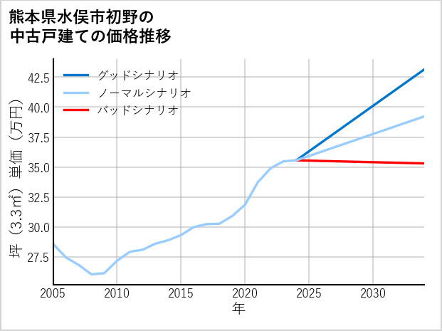 熊本県水俣市初野の中古戸建て価格推移