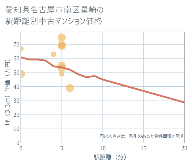 愛知県名古屋市南区星崎の徒歩距離別の中古マンション坪単価