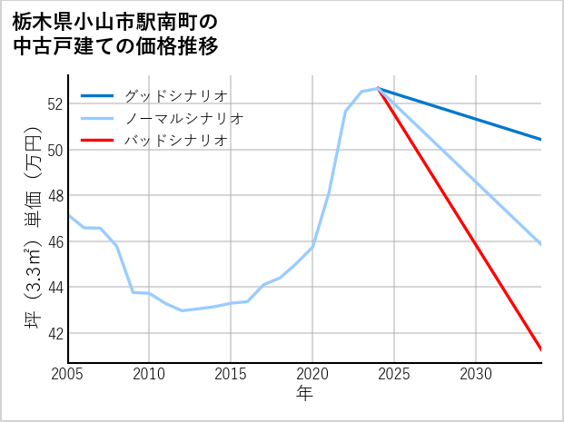 栃木県小山市駅南町の中古戸建て価格推移