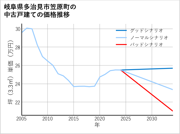 岐阜県多治見市笠原町の中古戸建て価格推移