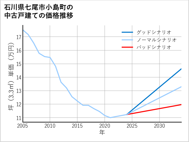 石川県七尾市小島町の中古戸建て価格推移