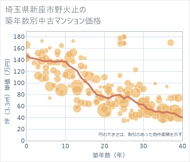 埼玉県新座市野火止の築年数別の中古マンション坪単価