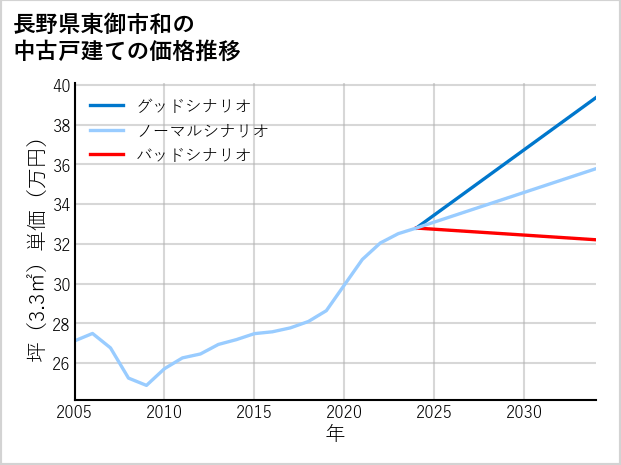 長野県東御市和の中古戸建て価格推移