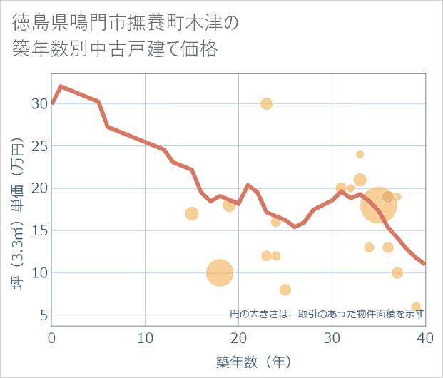 徳島県鳴門市撫養町木津の築年数別の中古戸建て坪単価