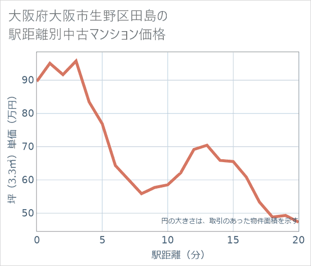 大阪府大阪市生野区田島の徒歩距離別の中古マンション坪単価