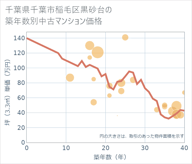 千葉県千葉市稲毛区黒砂台の築年数別の中古マンション坪単価