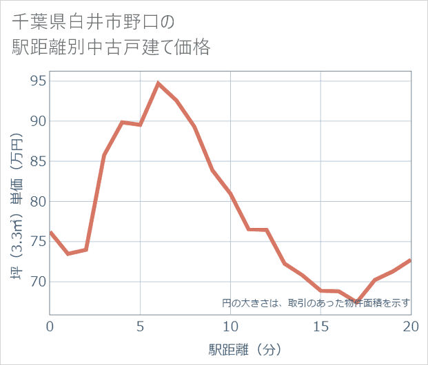 千葉県白井市野口の徒歩距離別の中古戸建て坪単価