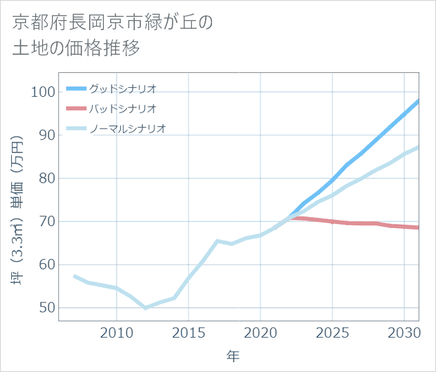 京都府長岡京市緑が丘の土地価格推移