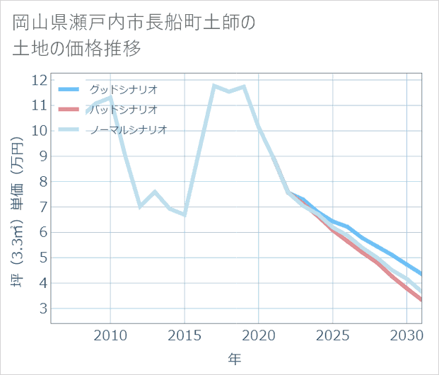 岡山県瀬戸内市長船町土師の土地価格推移