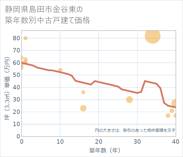 静岡県島田市金谷東の築年数別の中古戸建て坪単価