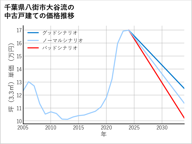 千葉県八街市大谷流の中古戸建て価格推移