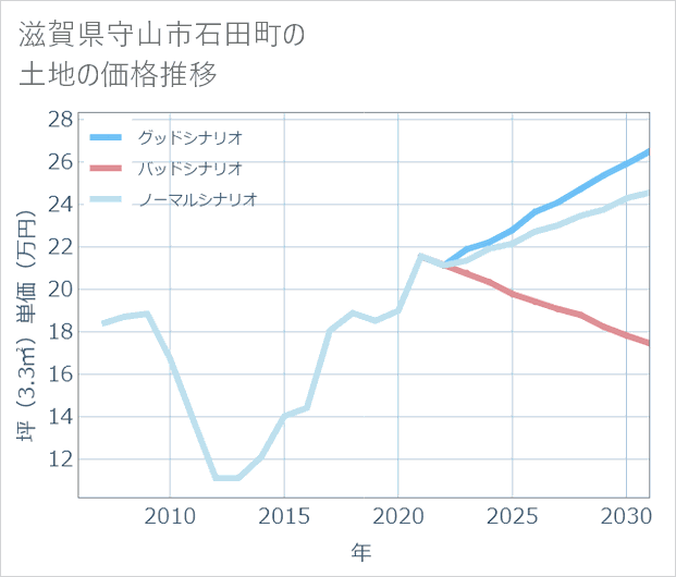 滋賀県守山市石田町の土地価格推移