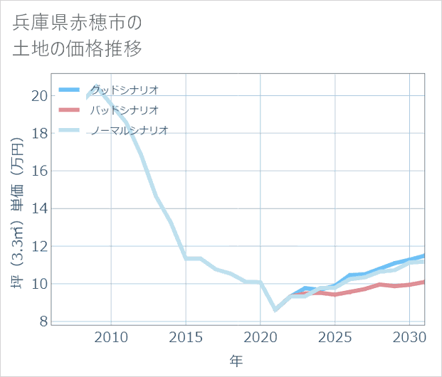 兵庫県赤穂市の土地価格推移