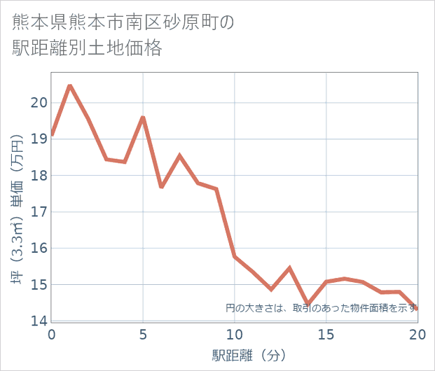 熊本県熊本市南区砂原町の徒歩距離別の土地坪単価