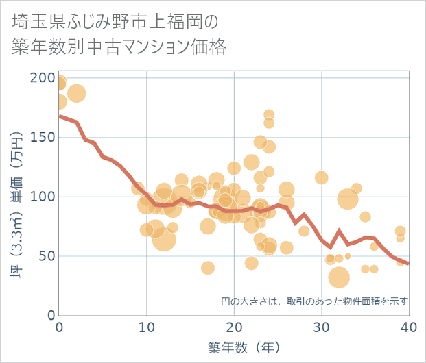 埼玉県ふじみ野市上福岡の築年数別の中古マンション坪単価
