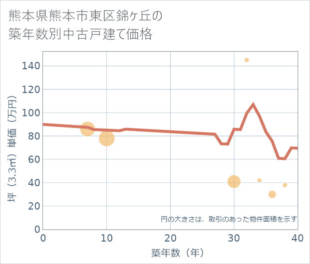 熊本県熊本市東区錦ケ丘の築年数別の中古戸建て坪単価