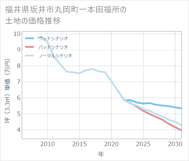 福井県坂井市丸岡町一本田福所の土地価格推移